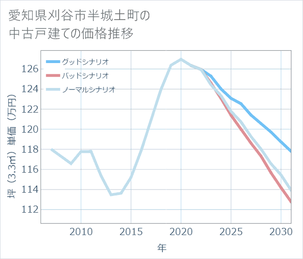 愛知県刈谷市半城土町の中古戸建て価格推移