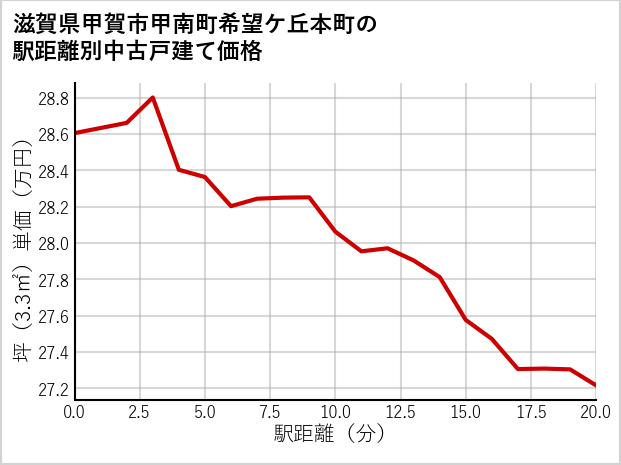 滋賀県甲賀市甲南町希望ケ丘本町の徒歩距離別の中古戸建て坪単価