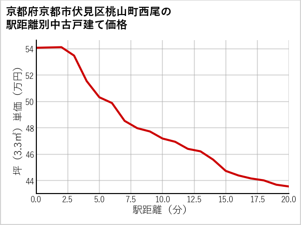 京都府京都市伏見区桃山町西尾の徒歩距離別の中古戸建て坪単価