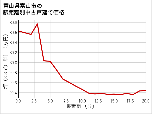 富山県富山市の徒歩距離別の中古戸建て坪単価