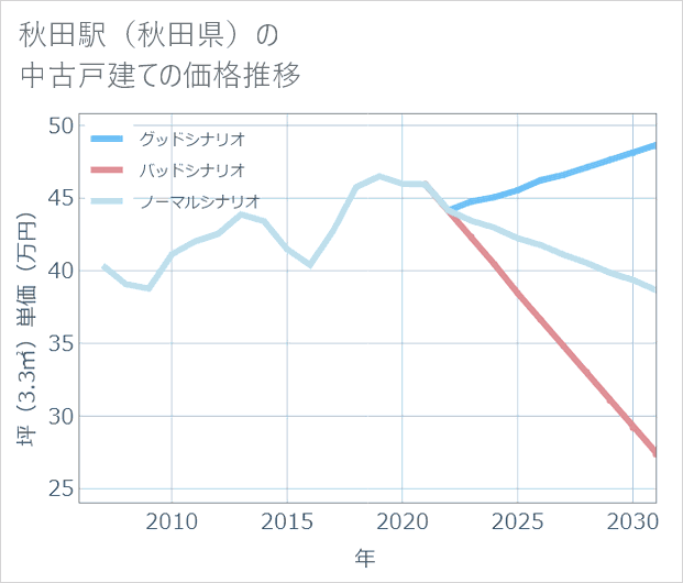 秋田駅(秋田県)の中古戸建て価格推移
