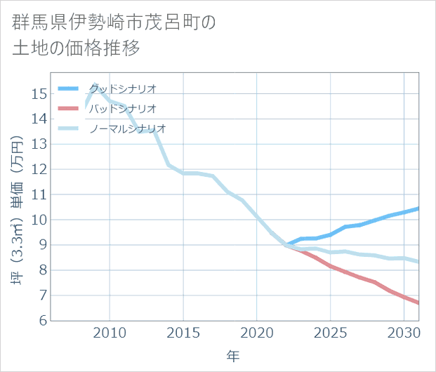 群馬県伊勢崎市茂呂町の土地価格推移