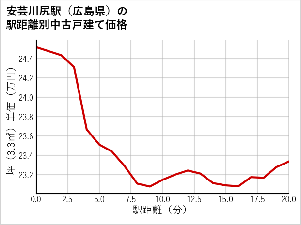 安芸川尻駅（広島県）の徒歩距離別の中古戸建て坪単価