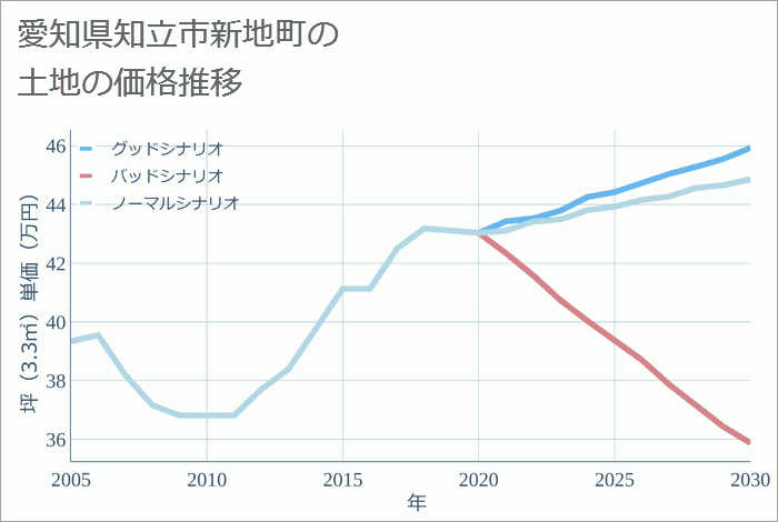 愛知県知立市新地町の土地価格推移