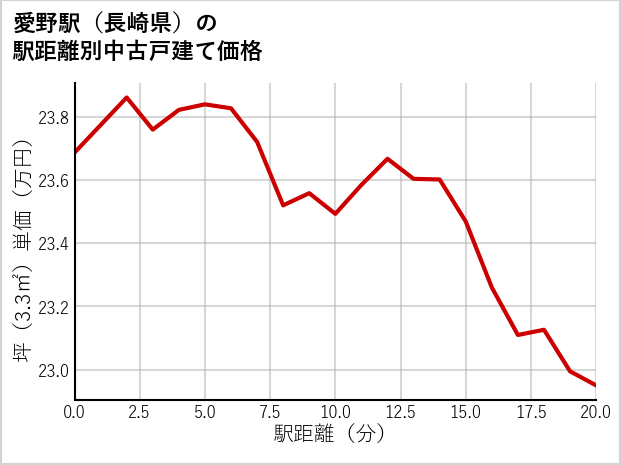 愛野駅（長崎県）の徒歩距離別の中古戸建て坪単価