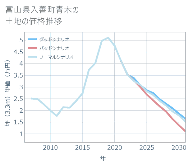 富山県入善町青木の土地価格推移