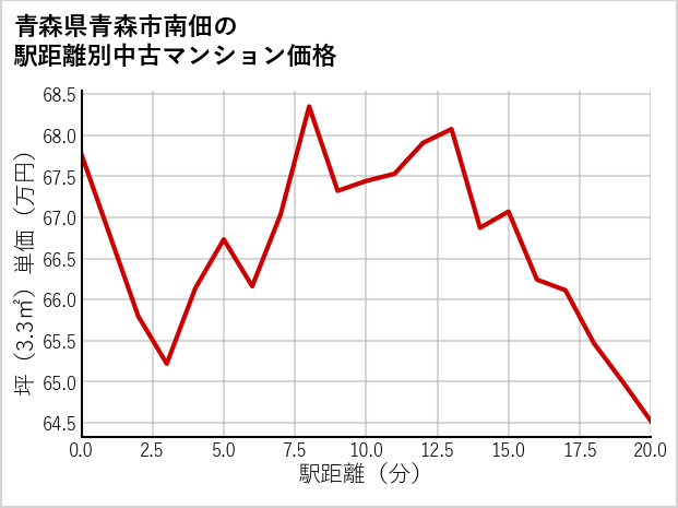 青森県青森市南佃の徒歩距離別の中古マンション坪単価