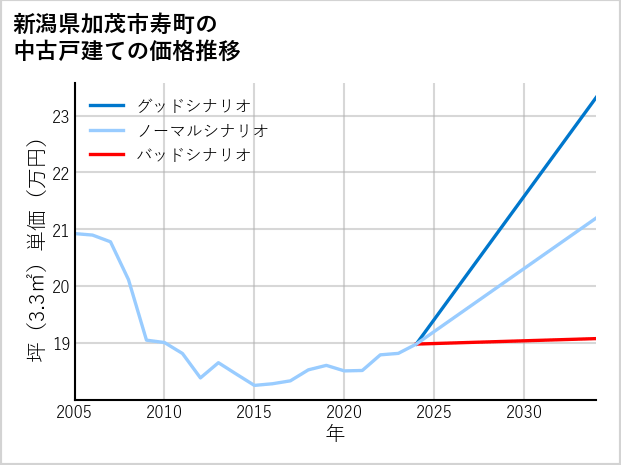 新潟県加茂市寿町の中古戸建て価格推移