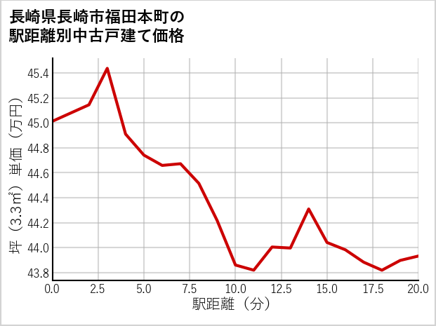 長崎県長崎市福田本町の徒歩距離別の中古戸建て坪単価