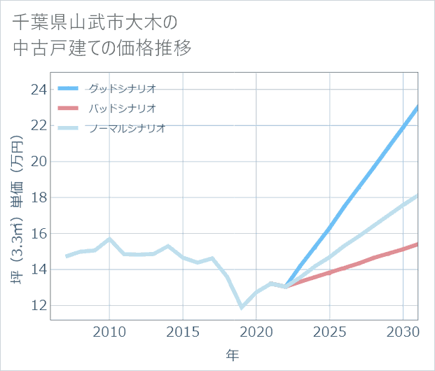 千葉県山武市大木の中古戸建て価格推移