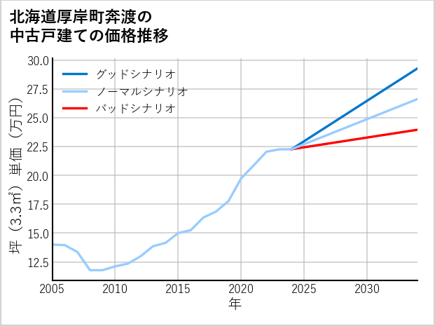 北海道厚岸町奔渡の中古戸建て価格推移
