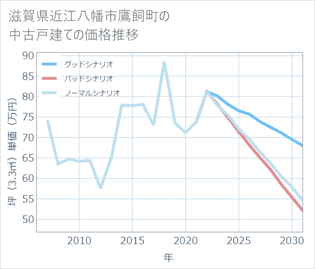 滋賀県近江八幡市鷹飼町の中古戸建て価格推移