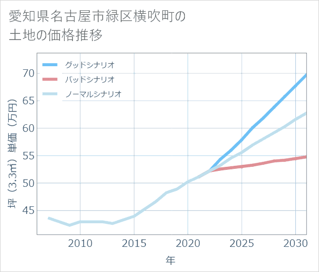 愛知県名古屋市緑区横吹町の土地価格推移