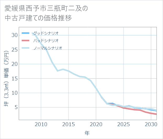 愛媛県西予市三瓶町二及の中古戸建て価格推移