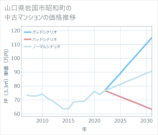山口県岩国市昭和町の中古マンション価格推移