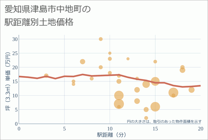 愛知県津島市中地町の徒歩距離別の土地坪単価