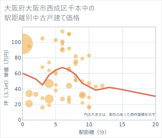 大阪府大阪市西成区千本中の徒歩距離別の中古戸建て坪単価