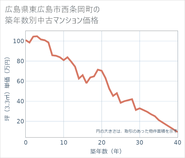 広島県東広島市西条岡町の築年数別の中古マンション坪単価