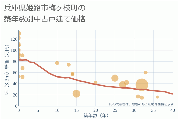 兵庫県姫路市梅ヶ枝町の築年数別の中古戸建て坪単価