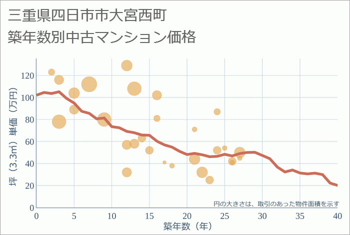 三重県四日市市大宮西町の築年数別の中古マンション坪単価