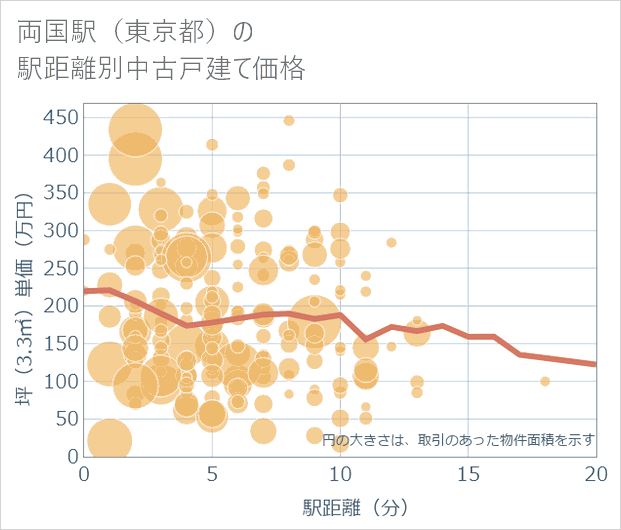 両国駅(東京都)の徒歩距離別の中古戸建て坪単価