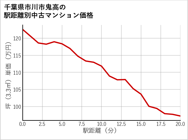 千葉県市川市鬼高の徒歩距離別の中古マンション坪単価