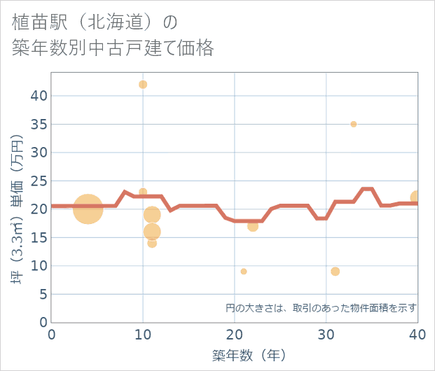 植苗駅(北海道)の築年数別の中古戸建て坪単価