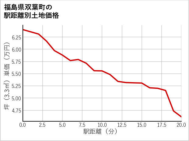 福島県双葉町の徒歩距離別の土地坪単価