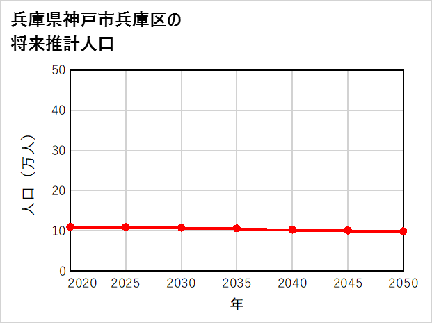 神戸市兵庫区の将来推計人口