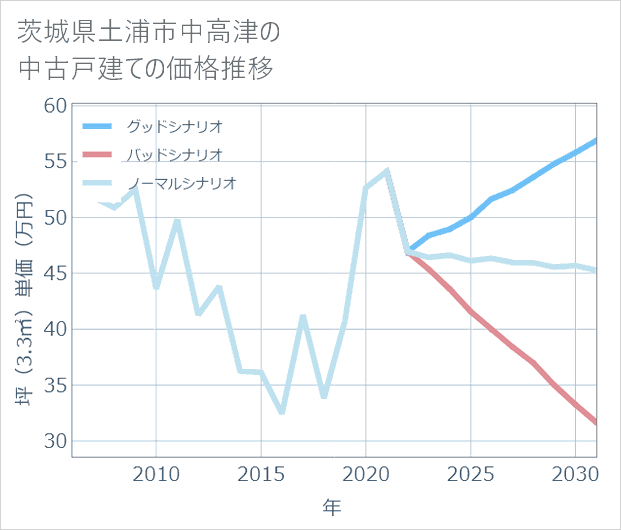 茨城県土浦市中高津の中古戸建て価格推移