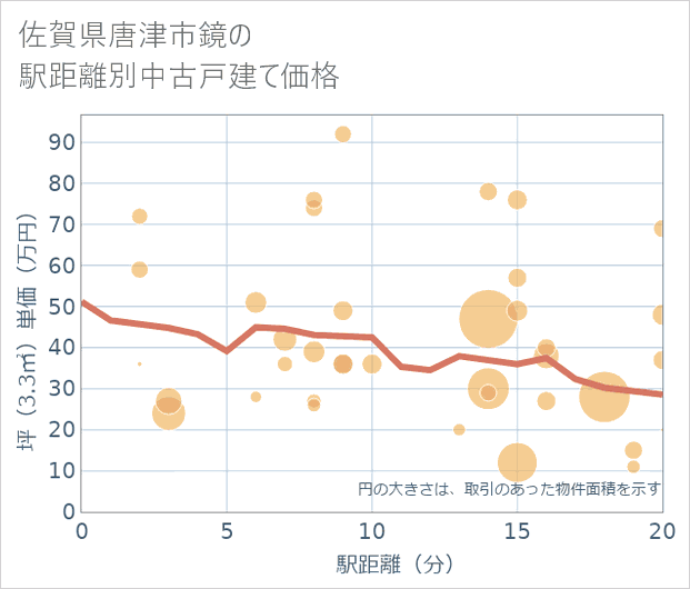 佐賀県唐津市鏡の徒歩距離別の中古戸建て坪単価