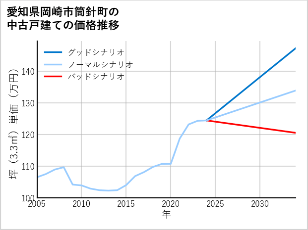 愛知県岡崎市筒針町の中古戸建て価格推移