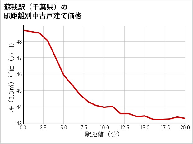 蘇我駅（千葉県）の徒歩距離別の中古戸建て坪単価