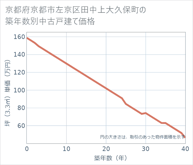 京都府京都市左京区田中上大久保町の築年数別の中古戸建て坪単価