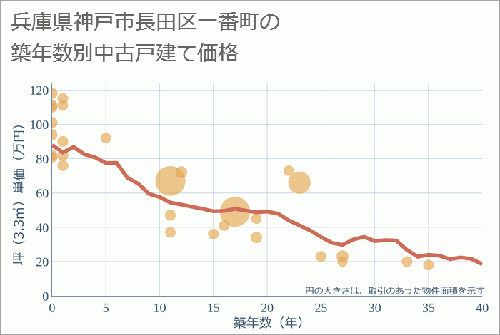 兵庫県神戸市長田区一番町の築年数別の中古戸建て坪単価