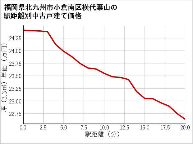 福岡県北九州市小倉南区横代葉山の徒歩距離別の中古戸建て坪単価