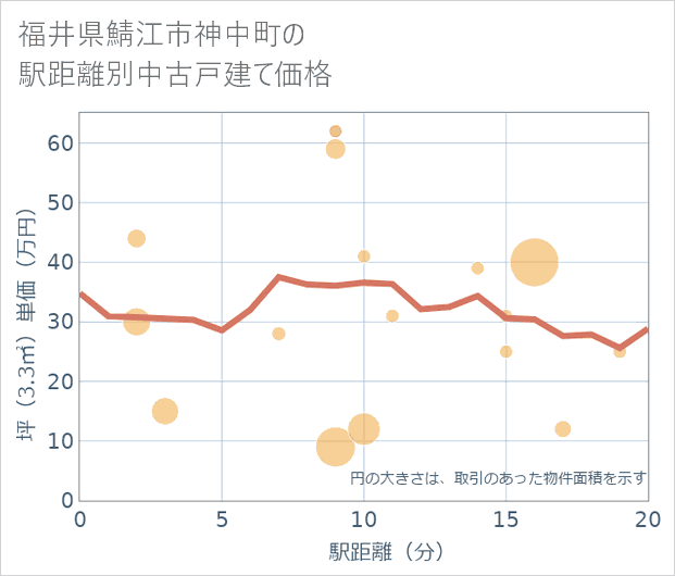 福井県鯖江市神中町の徒歩距離別の中古戸建て坪単価