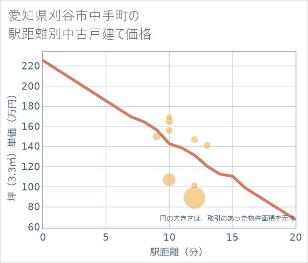 愛知県刈谷市中手町の徒歩距離別の中古戸建て坪単価