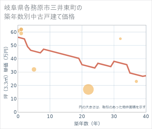 岐阜県各務原市三井東町の築年数別の中古戸建て坪単価