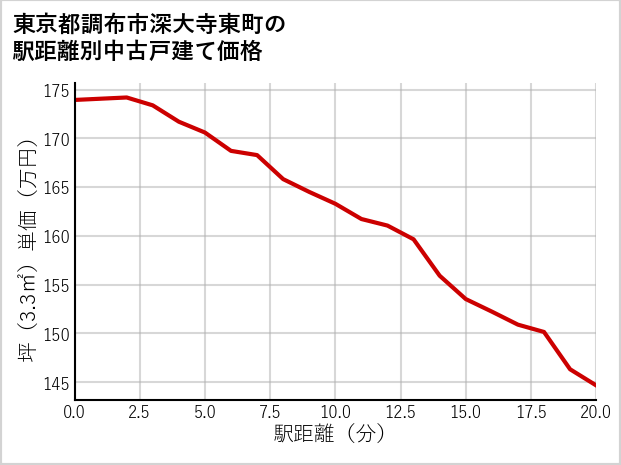 東京都調布市深大寺東町の徒歩距離別の中古戸建て坪単価