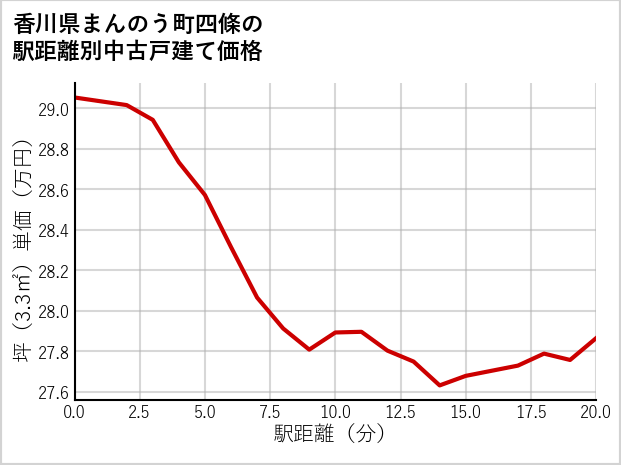 香川県まんのう町四條の徒歩距離別の中古戸建て坪単価