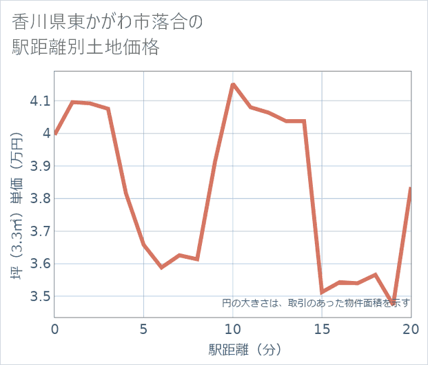 香川県東かがわ市落合の徒歩距離別の土地坪単価