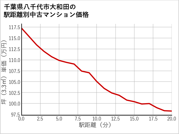 千葉県八千代市大和田の徒歩距離別の中古マンション坪単価