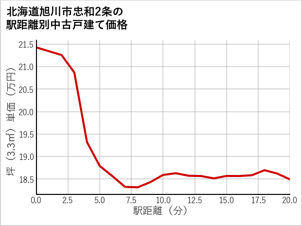 北海道旭川市忠和2条の徒歩距離別の中古戸建て坪単価