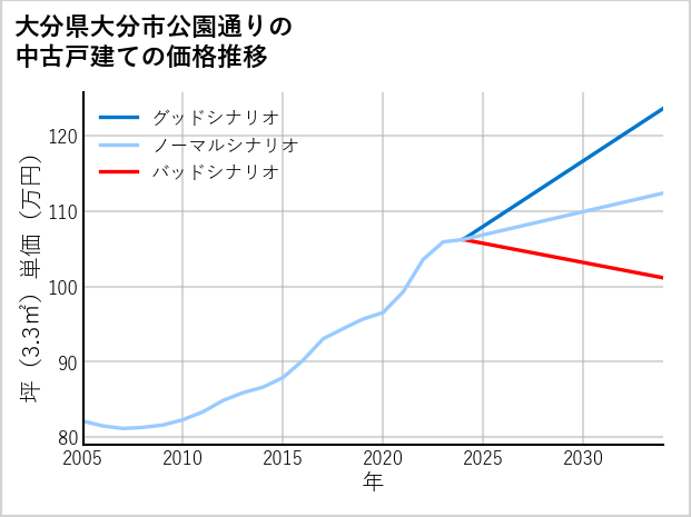 大分県大分市公園通りの中古戸建て価格推移
