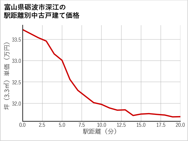富山県砺波市深江の徒歩距離別の中古戸建て坪単価