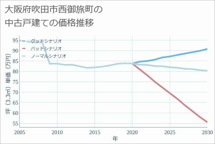 大阪府吹田市西御旅町の中古戸建て価格推移