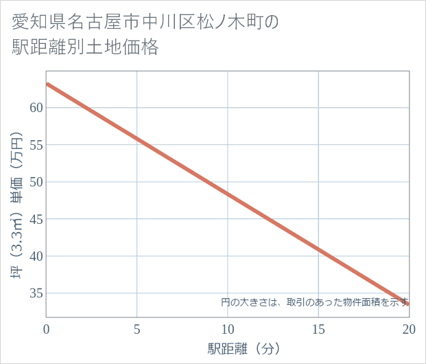 愛知県名古屋市中川区松ノ木町の徒歩距離別の土地坪単価