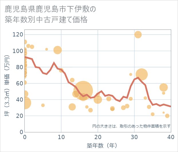 鹿児島県鹿児島市下伊敷の築年数別の中古戸建て坪単価