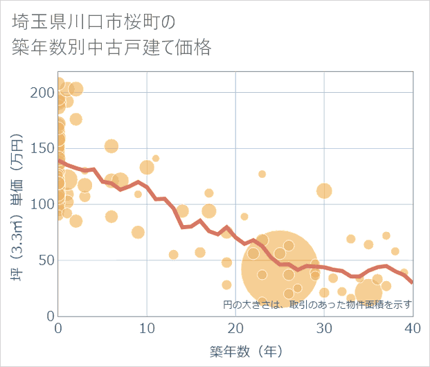 埼玉県川口市桜町の築年数別の中古戸建て坪単価